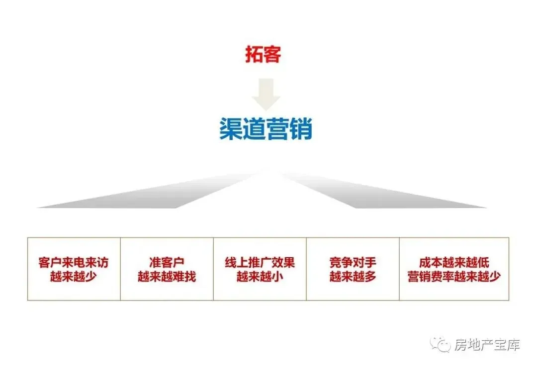 房产销售如何寻找客源渠道