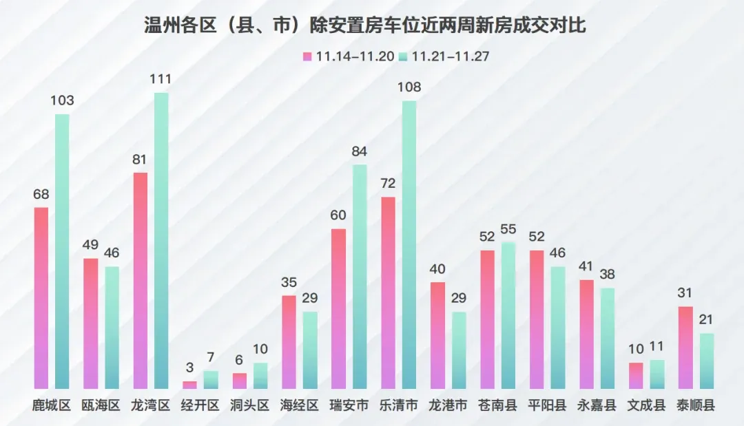 上周,温州楼市(除安置房车位)新房成交698套,住宅成交榜首是TA_房产资讯_房天下