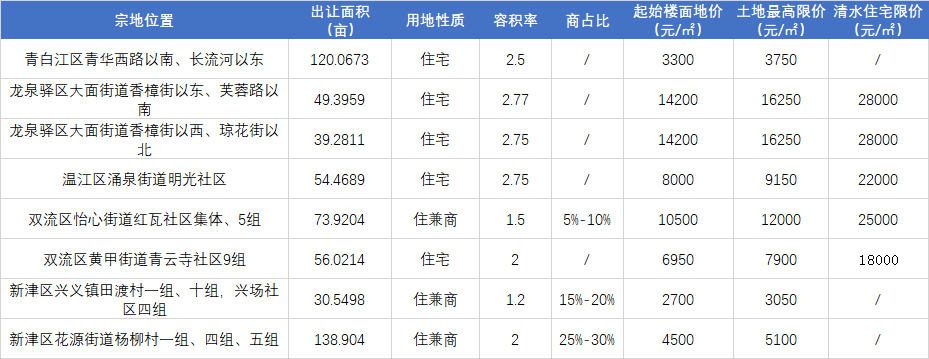 四批次非“5+2”区域出让8宗地宗宗有看点