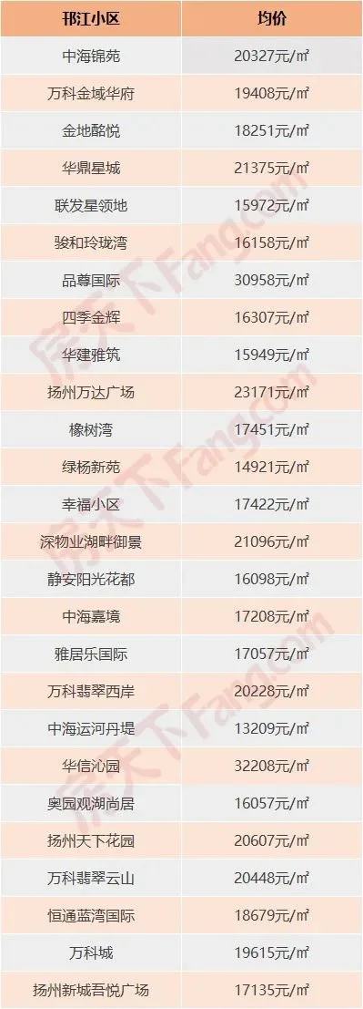 11月房价地图丨扬州60热门小区房价曝光快看你家房子价格几何