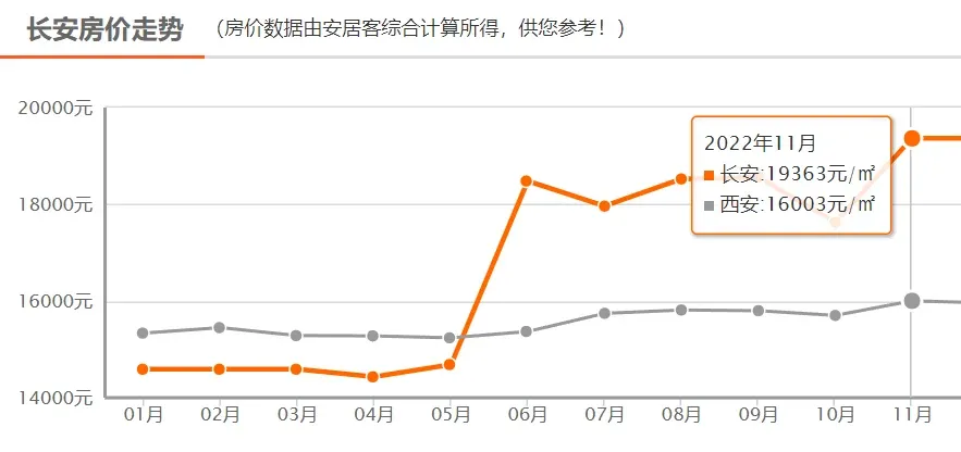最新房价地图:5涨4跌,城外上涨主城下跌!什么情况?-房产资讯-房天下