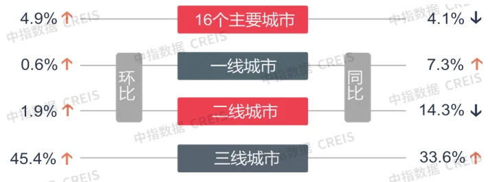 上周楼市整体成交环比稳中有升三线城市同环比涨幅较大土地供应量环比走高