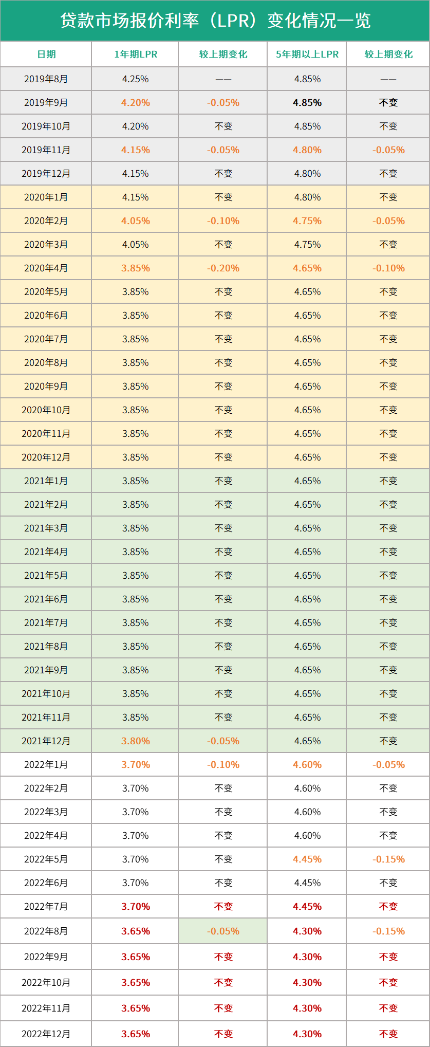 没有上升!最新LPR公布!存量房贷利率要降,得到2024年了!房产资讯房天下