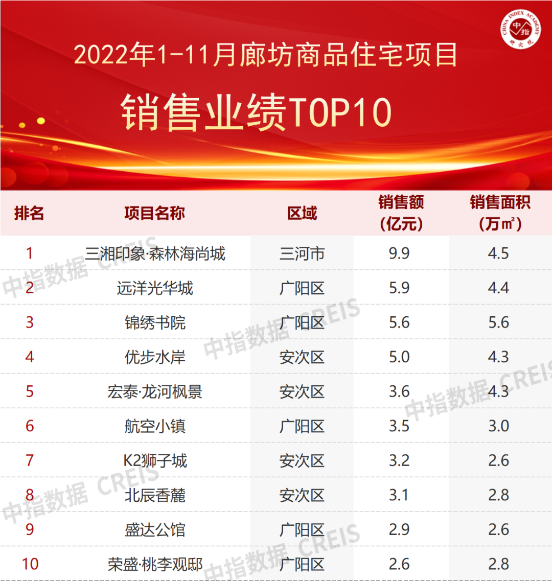 2022年1-11月廊坊房地产企业销售业绩TOP10