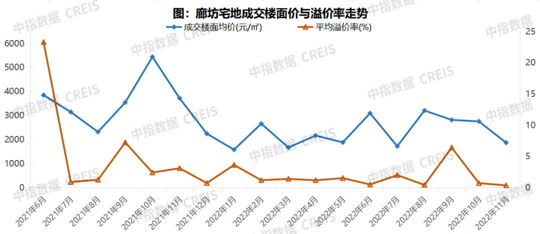 2022年1-11月廊坊房地产企业销售业绩TOP10