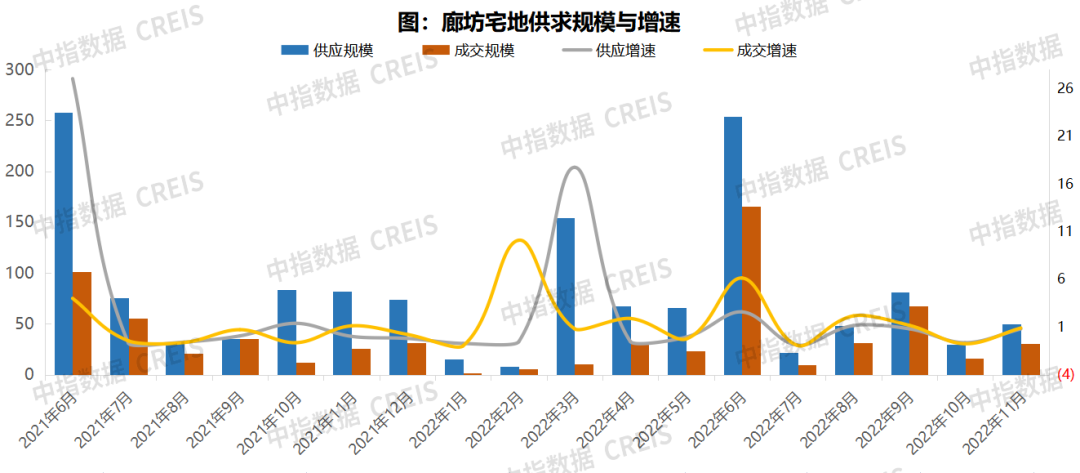 2022年1-11月廊坊房地产企业销售业绩TOP10