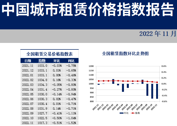 住房租赁价格指数连续三个月下跌