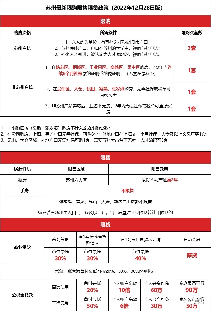 建议收藏!最新版!苏州购房政策汇总!限售、限购、落户、学位、房贷利率……-房产资讯-房天下