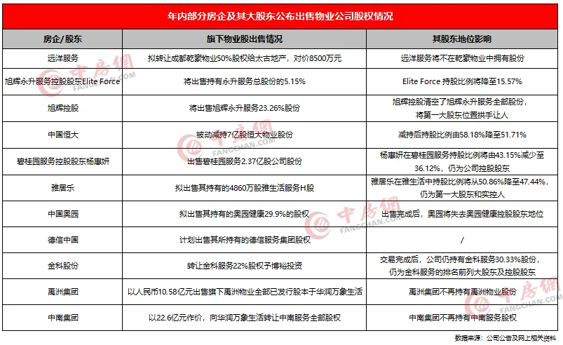 房企“割爱”物业股