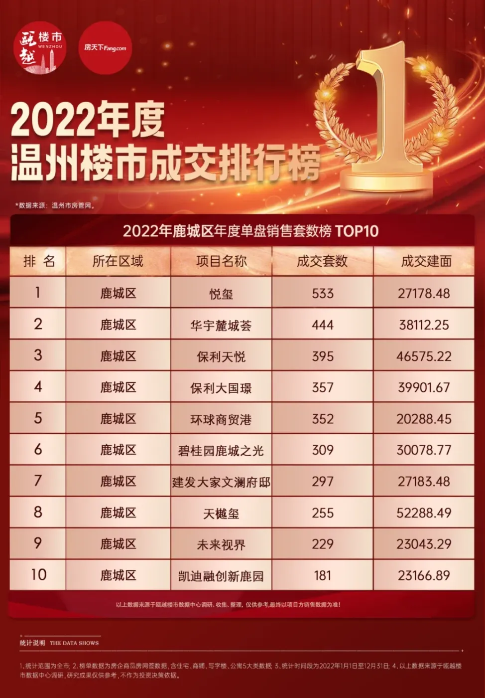 全年成交63223套房源,2022年温州楼市销售“成绩单”出炉!-房产资讯-房天下