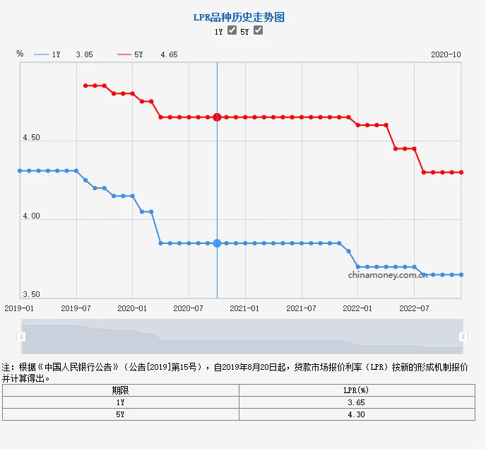 没有上升!最新LPR公布!存量房贷利率要降,得到2024年了!房产资讯房天下