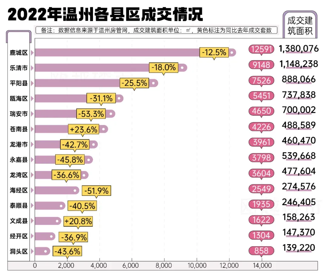 全年成交63223套房源,2022年温州楼市销售“成绩单”出炉!-房产资讯-房天下