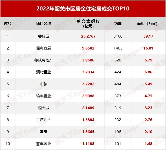 2022年韶关楼市年度成交榜出炉 销冠是谁?看这里!-房产资讯-房天下