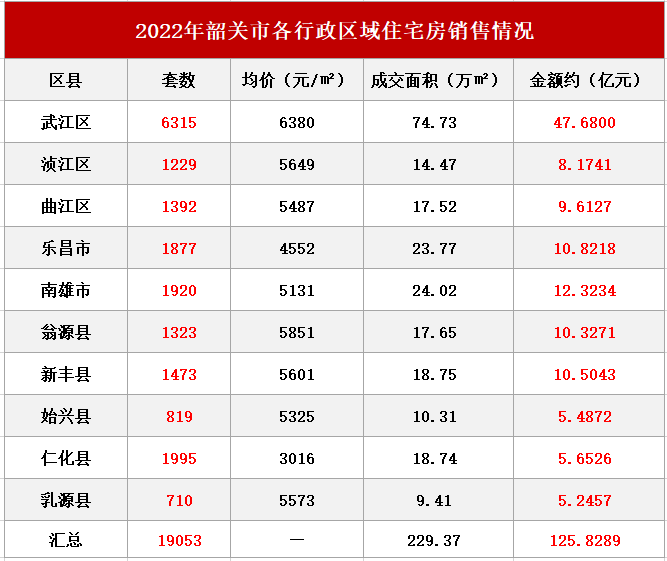 2022年韶关楼市年度成交榜出炉 销冠是谁?看这里!-房产资讯-房天下