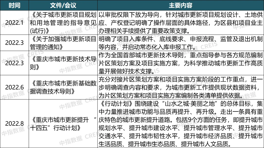 2022城市更新发展总结与展望（政策篇）