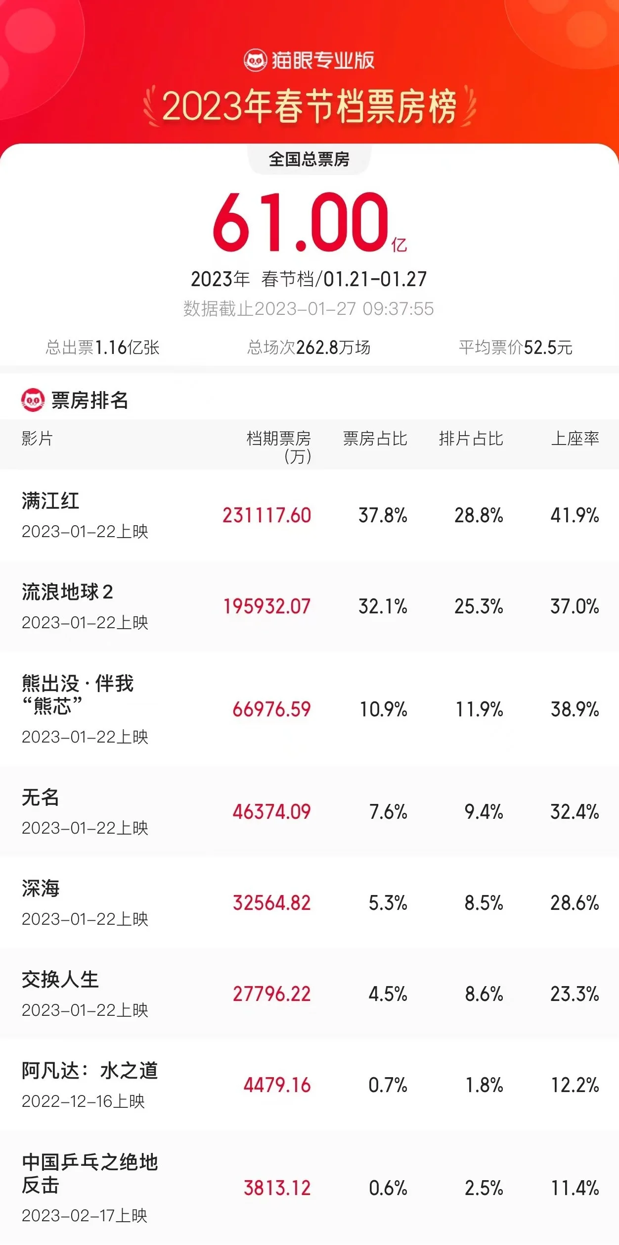 2023春节档票房已破61亿跃升中国影史第二春节档 房产资讯 房天下