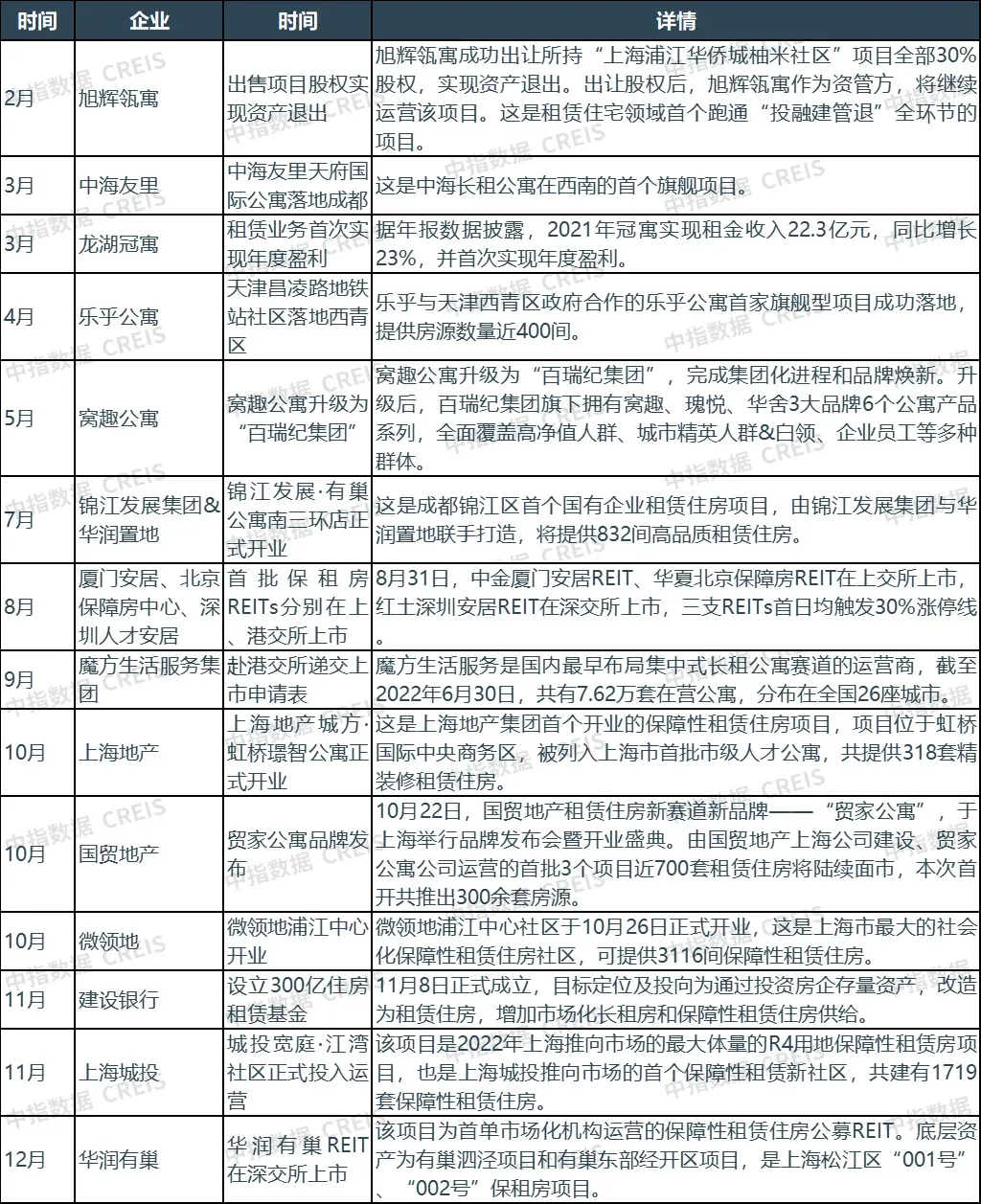 保租房、长租公寓发展情况及2023年住房租赁市场展望-房产资讯-房天下