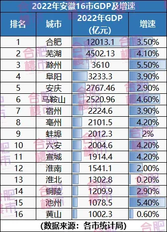 官宣!安徽GDP挺进全国前十,历史首次,第二届新春土地推介会即将启幕-房产资讯-房天下