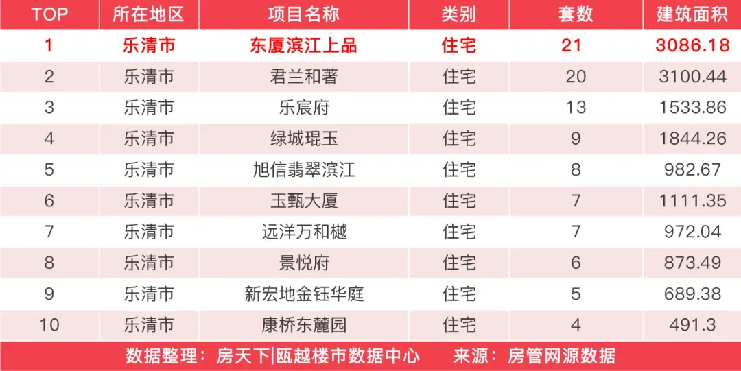 上周,温州楼市新房成交915套,永嘉新鸿宏言清华上城夺得住宅成交榜首-房产资讯-房天下