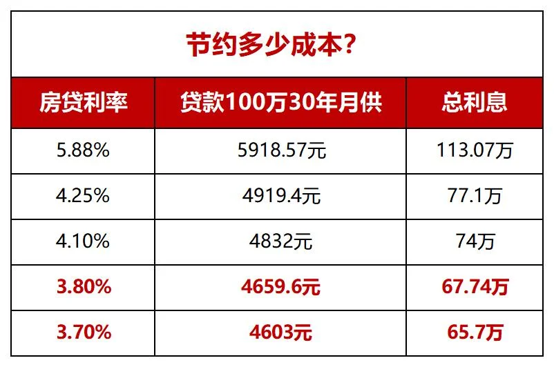 房贷利率步入“3”字头时代楼市热度回升23年“买房上车”还是“继续观望” 房产资讯 房天下 2364