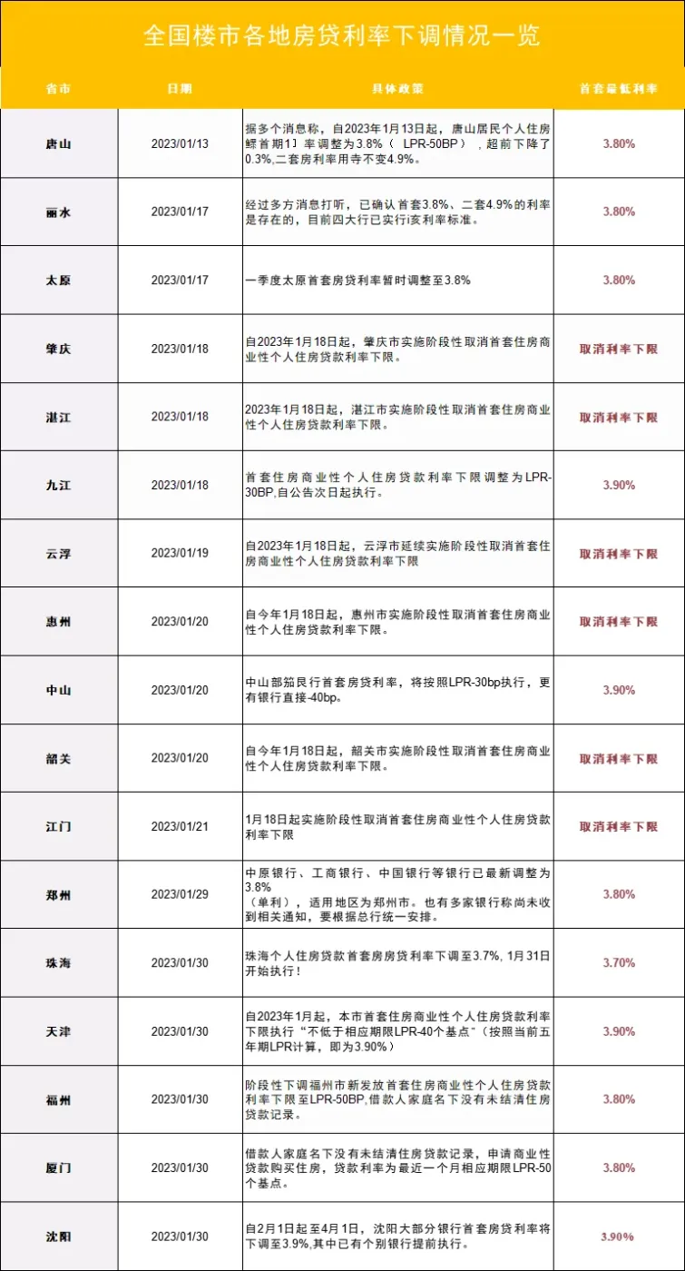 房贷利率步入“3”字头时代!楼市热度回升!23年“买房上车”还是“继续观望”?-房产资讯-房天下
