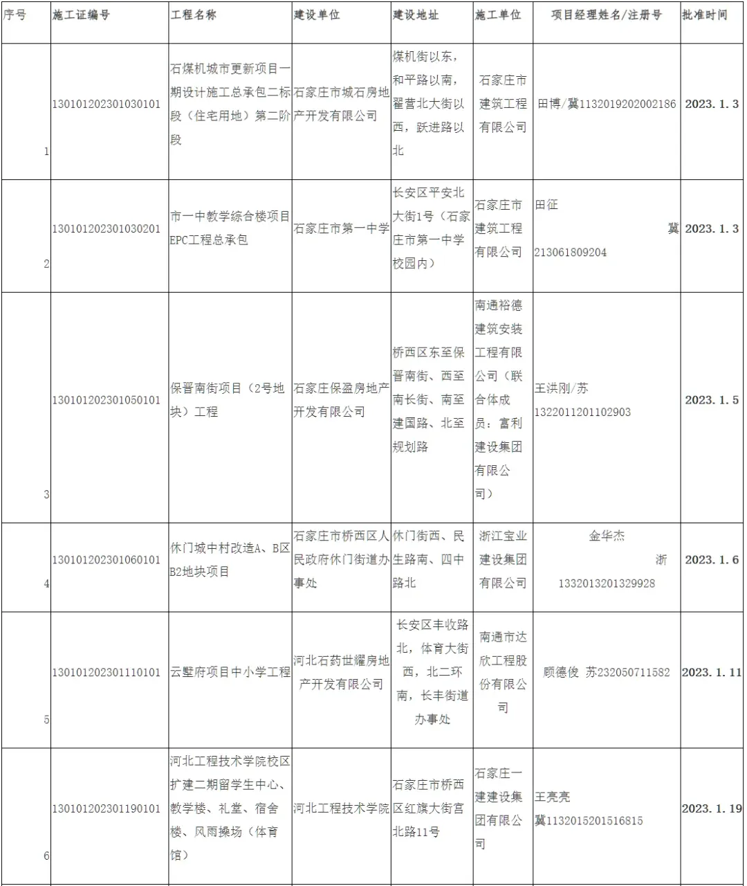 石家庄6大项目证件迎进展 涉及保晋南街项目、休门城中村改造、云墅府项目等-房产资讯-房天下