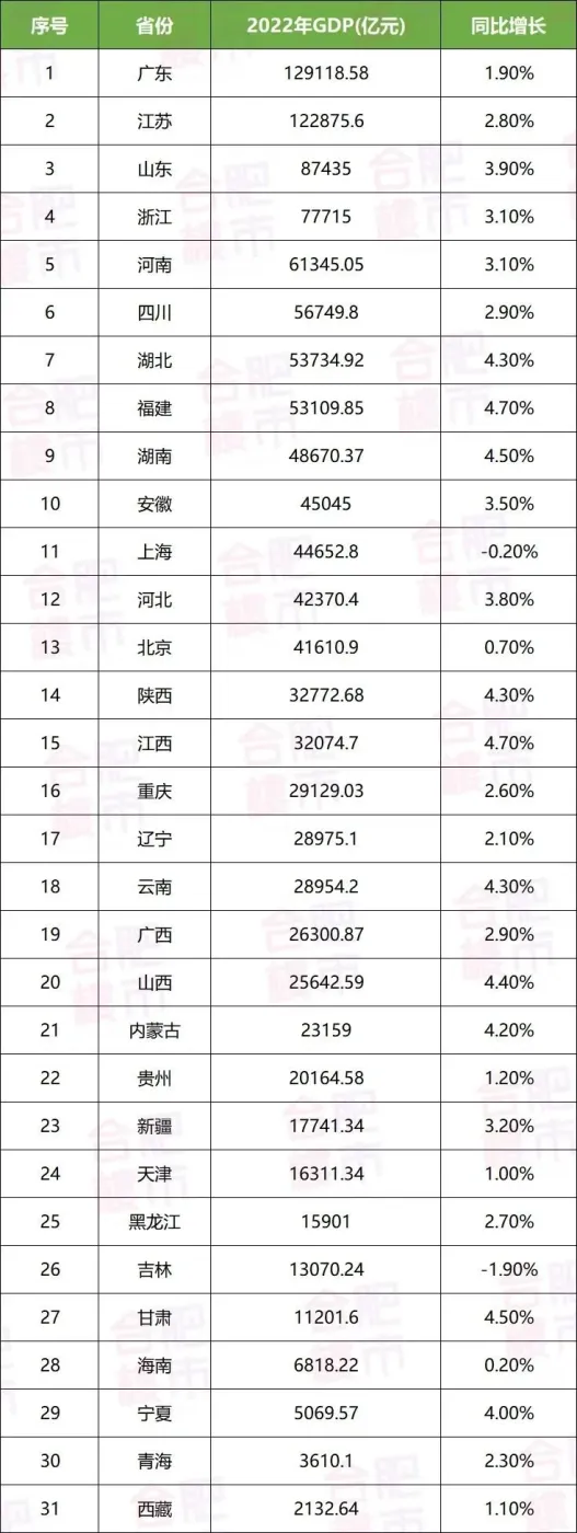 数据揭秘,安徽16市GDP数据!总量突破4.5万亿,首次挺进全国前10!-房产资讯-房天下