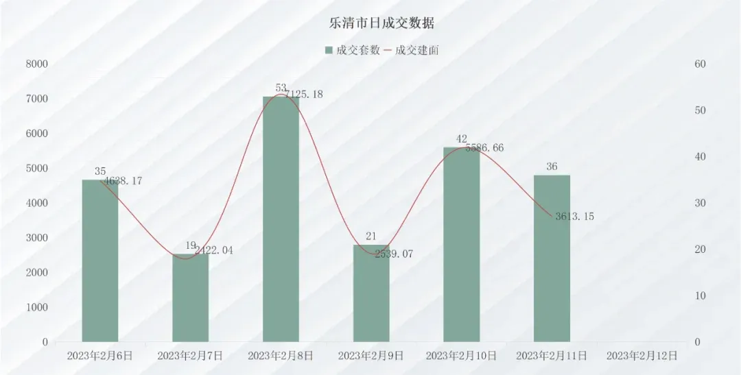 乐清成交连续三周上升,瑞鑫云锦园夺得商品房成交榜首-房产资讯-房天下