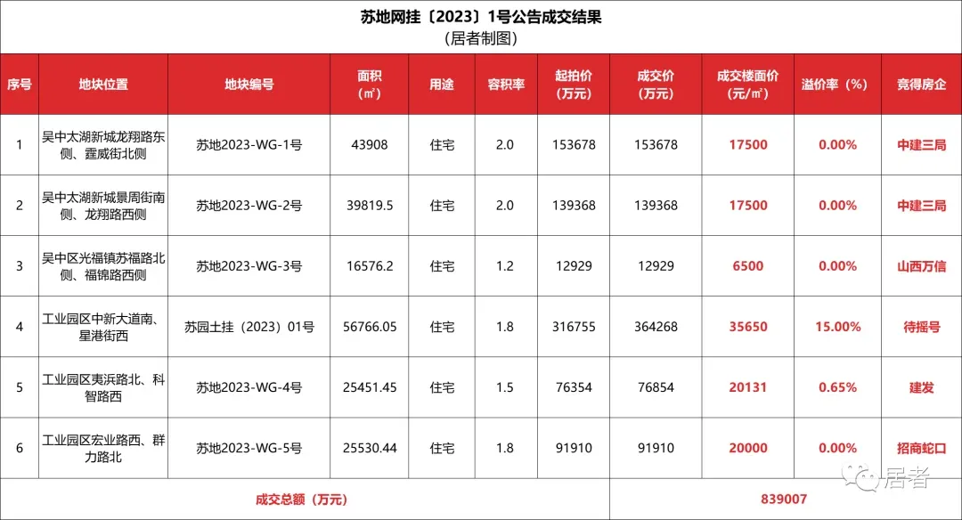 信心大涨!31家房企摇号!刚刚苏州2023首场土拍落幕!6宗地块83.9亿成交...-房产资讯-房天下