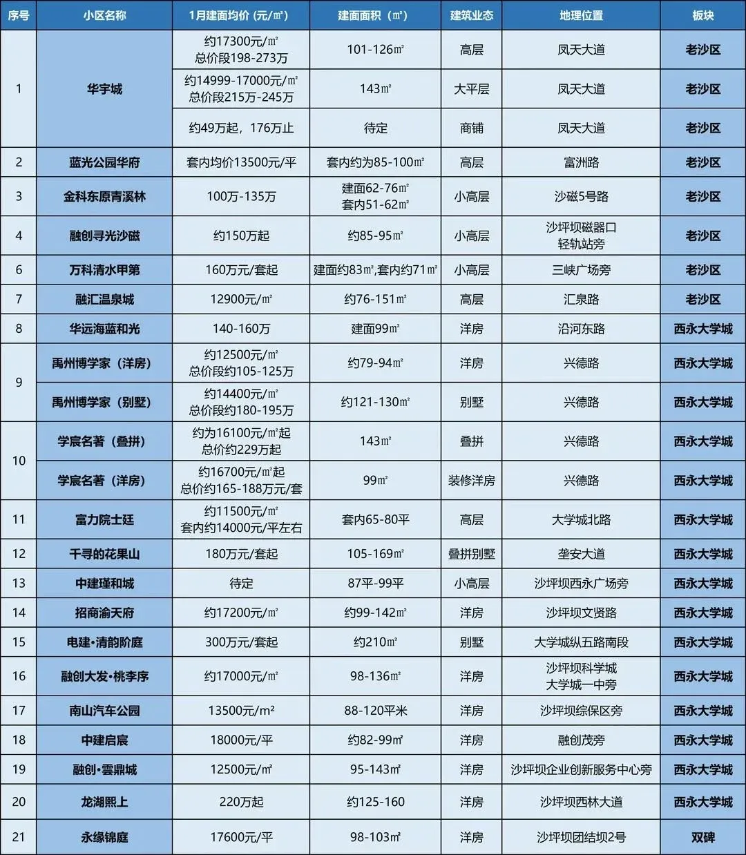 楼市“小阳春”初现,重庆这些楼盘将开盘/加推!-房产资讯-房天下