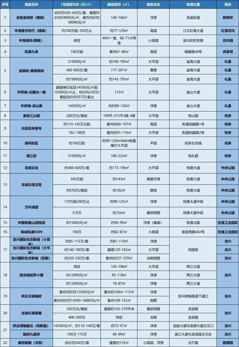 楼市“小阳春”初现,重庆这些楼盘将开盘/加推!-房产资讯-房天下
