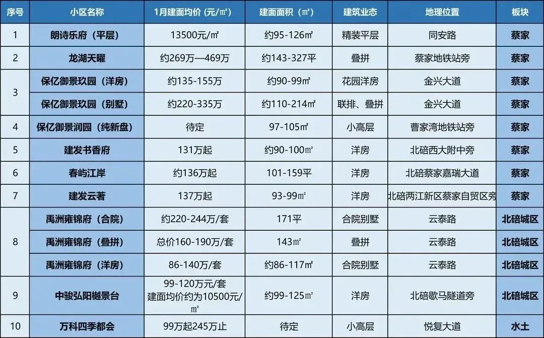 楼市“小阳春”初现,重庆这些楼盘将开盘/加推!-房产资讯-房天下