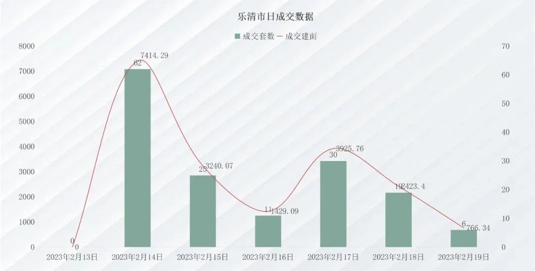上周乐清成交148套,东厦滨江上品夺得商品房成交榜首-房产资讯-房天下