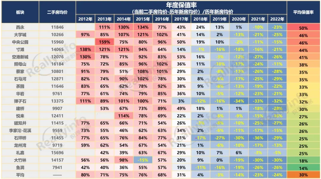 锐理观察:重庆主城二手房保值率最牛板块竟然是它!-房产资讯-房天下