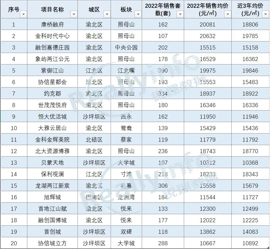 锐理发布: 重庆高层保值项目TOP20-房产资讯-房天下