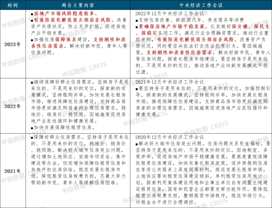 2023政府工作报告：未提住房不炒，支持刚性和改善性住房需求