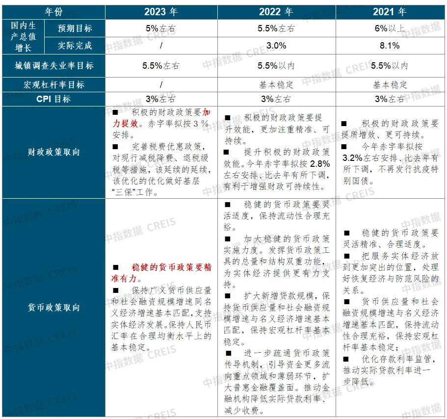 2023政府工作报告：未提住房不炒，支持刚性和改善性住房需求