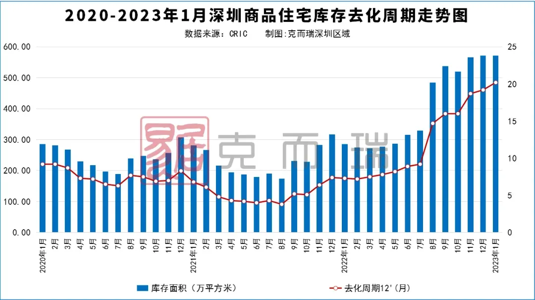 深圳住宅库存量达到高峰,2023年去化有望提速!-房产资讯-房天下