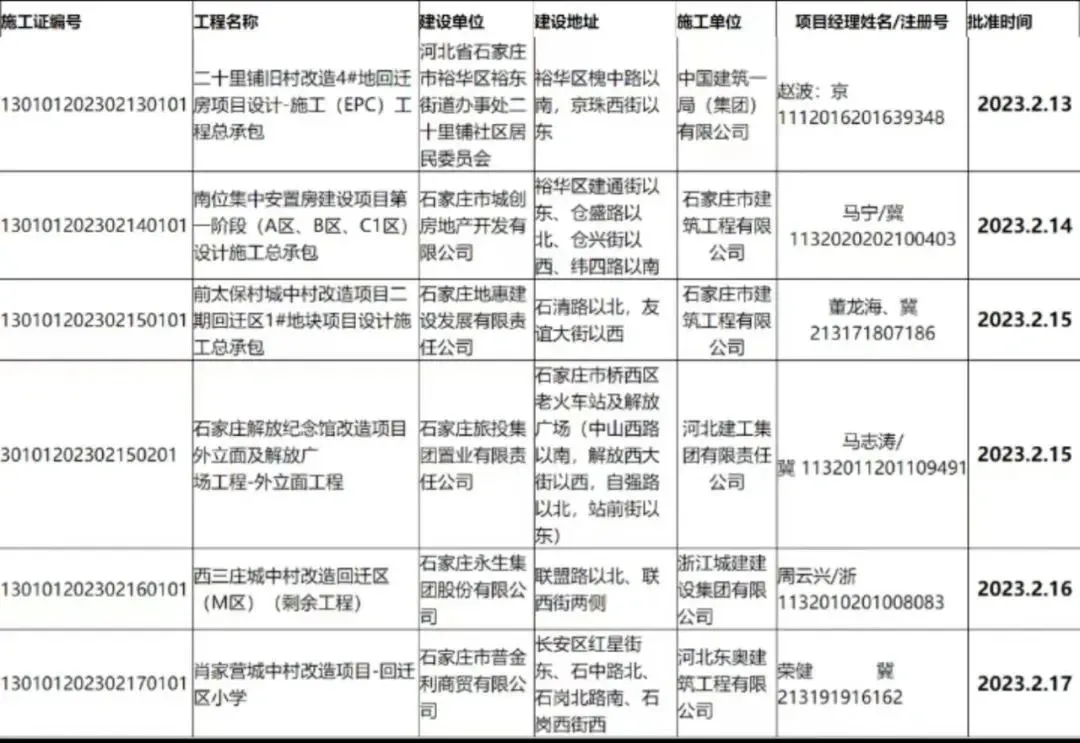 石家庄6大项目证件迎进展 涉及前太保改造、肖家营改造等-房产资讯-房天下