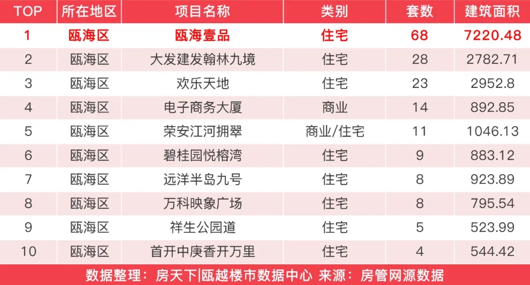 上周,温州楼市新房成交1132套,瓯海壹品成交68套夺得榜首-房产资讯-房天下