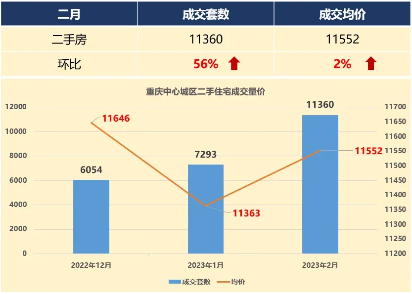 重庆二手房:2月住宅成交超万套,量价齐涨!-房产资讯-房天下