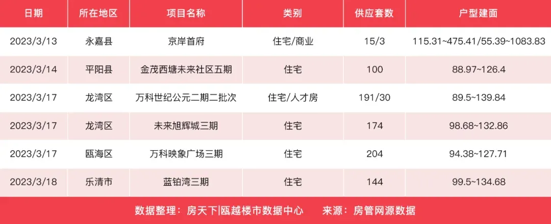 上周，温州楼市新房成交1040套，未来城壹号成交59套夺得榜首-房产资讯-房天下