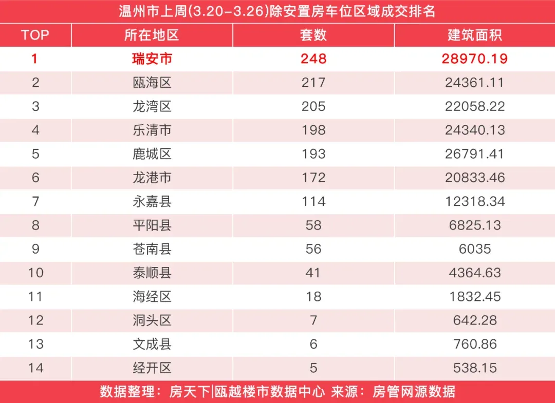 上周,温州楼市新房成交大涨,未来城壹号成交141套夺得榜首-房产资讯-房天下