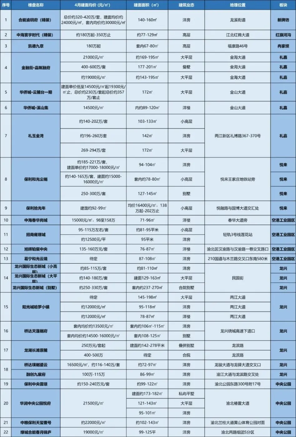 重庆楼市“银四”迎开盘小高峰,多个楼盘加推新房源!-房产资讯-房天下