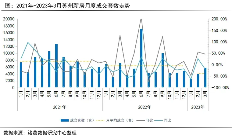 诸葛找房：3月苏州新房市场供需两旺 二手房成交创近两年新高-房产资讯-房天下
