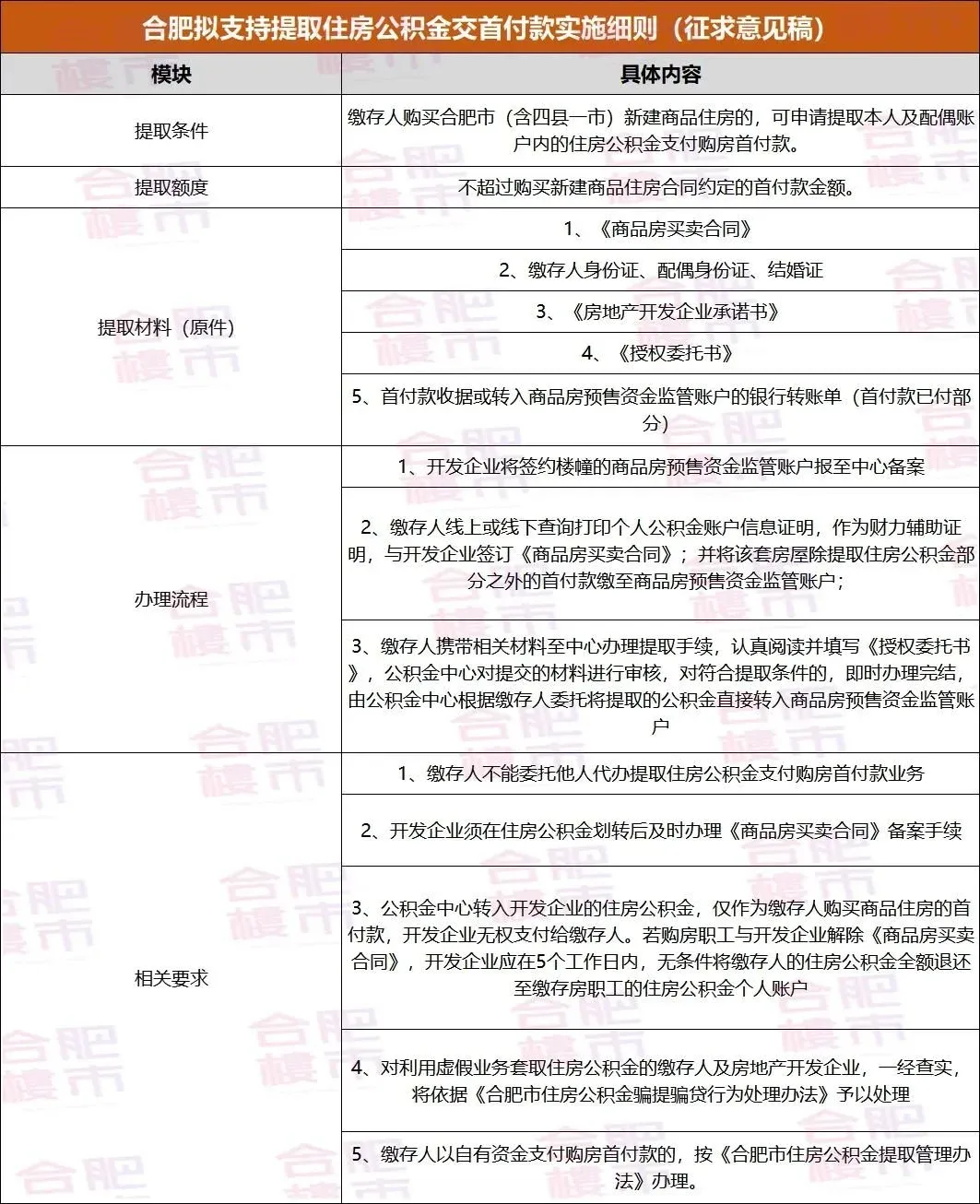 合肥再出新政，公积金可以付首付了！-房产资讯-房天下