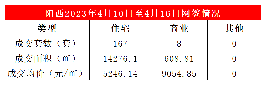 【楼市周报】阳江4.10-4.16共网签573套房源,新供应87套新房源!-房产资讯-房天下