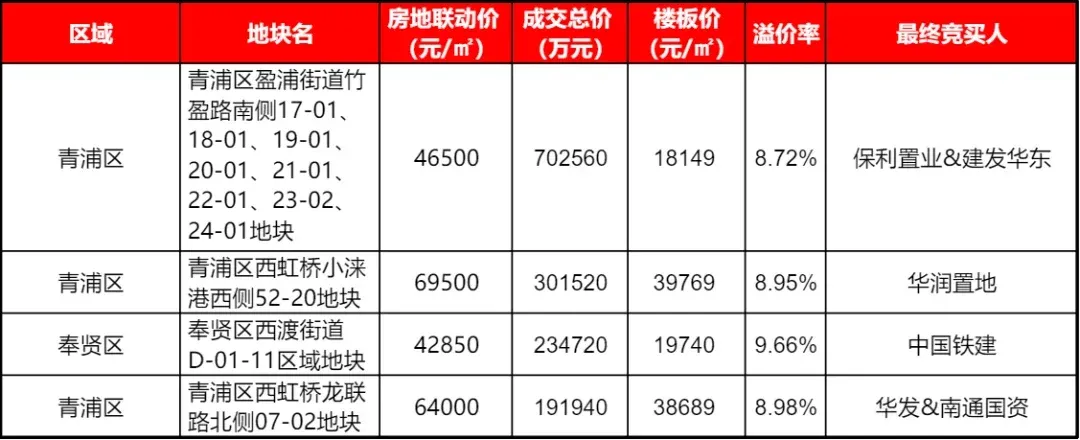 【土拍第三日】华润回归落子虹桥收官战闵行三连发