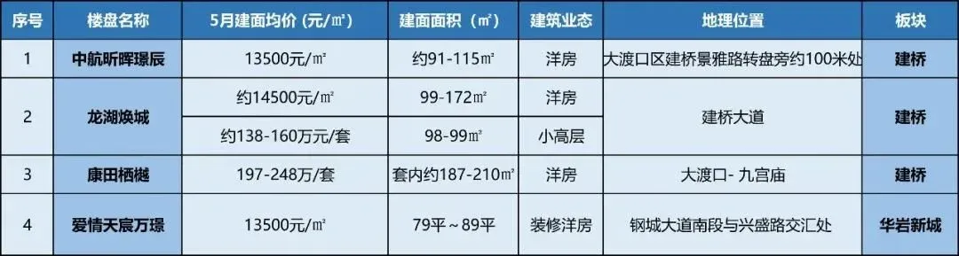 5月上新!重庆多个楼盘入市加推,新盘面世!_房产资讯_房天下
