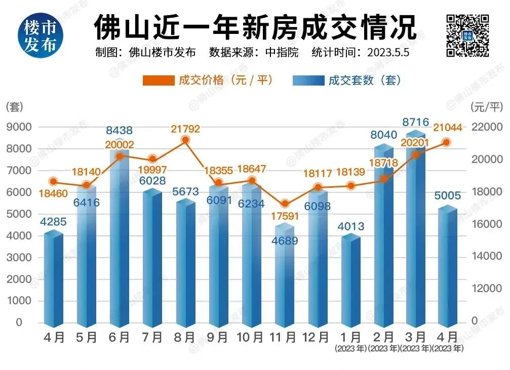 均价5连涨!最高吸金22亿,佛山1-4月新房销冠榜出炉!-房产资讯-房天下